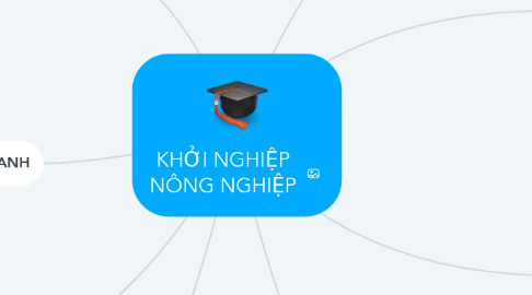 Mind Map: KHỞI NGHIỆP NÔNG NGHIỆP