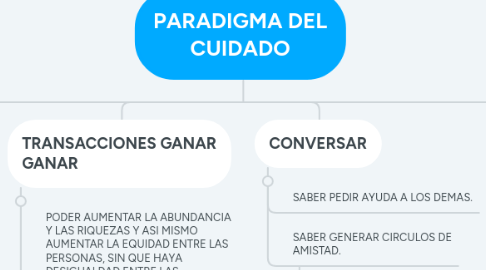 Mind Map: PARADIGMA DEL CUIDADO