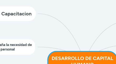 Mind Map: DESARROLLO DE CAPITAL HUMANO