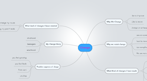 Mind Map: Change