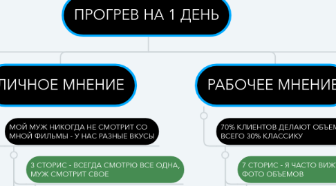 Mind Map: ПРОГРЕВ НА 1 ДЕНЬ