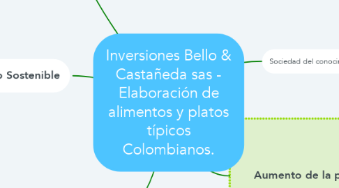 Mind Map: Inversiones Bello & Castañeda sas - Elaboración de alimentos y platos típicos Colombianos.