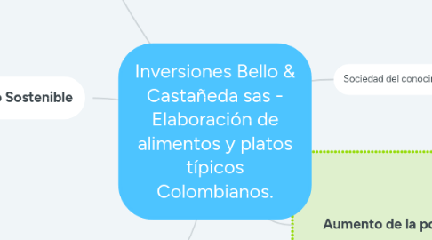 Mind Map: Inversiones Bello & Castañeda sas - Elaboración de alimentos y platos típicos Colombianos.