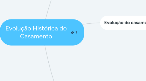 Mind Map: Evolução Histórica do Casamento