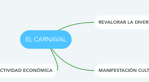 Mind Map: EL CARNAVAL