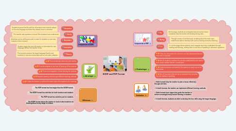 Mind Map: ECRIF and PDP Format