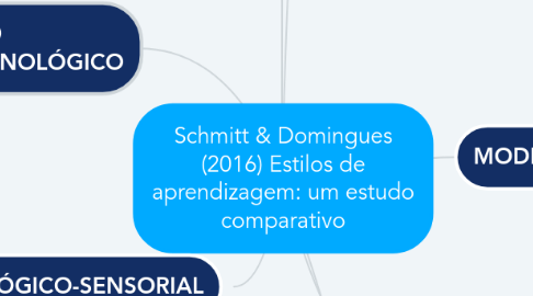Mind Map: Schmitt & Domingues (2016) Estilos de aprendizagem: um estudo comparativo