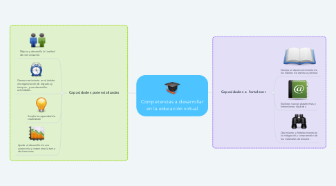 Mind Map: Competencias a desarrollar en la educación virtual