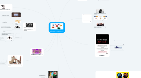 Mind Map: La Escuela Transaccional