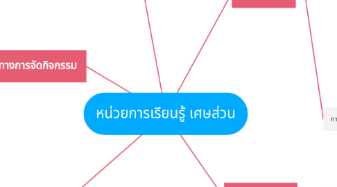 Mind Map: หน่วยการเรียนรู้ เศษส่วน