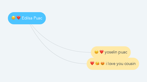 Mind Map: Edilsa Puac