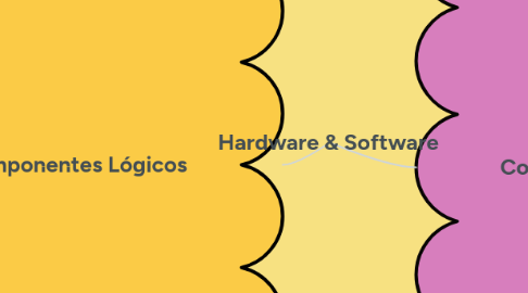 Mind Map: Hardware & Software