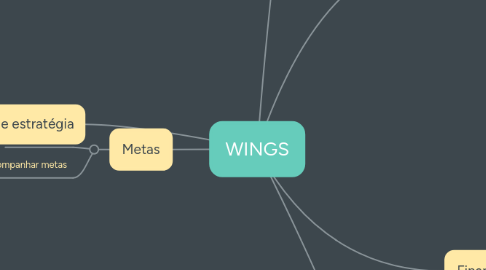 Mind Map: WINGS