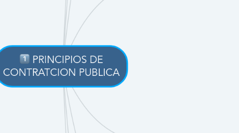 Mind Map: PRINCIPIOS DE CONTRATCION PUBLICA