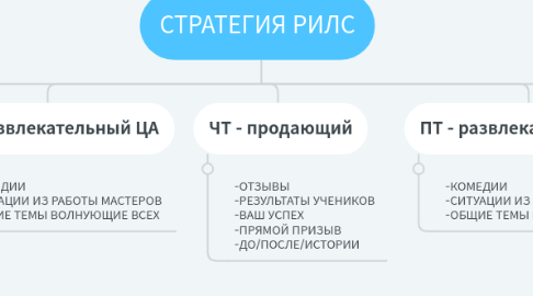 Mind Map: СТРАТЕГИЯ РИЛС