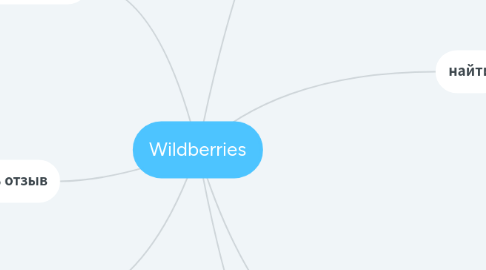 Mind Map: Wildberries