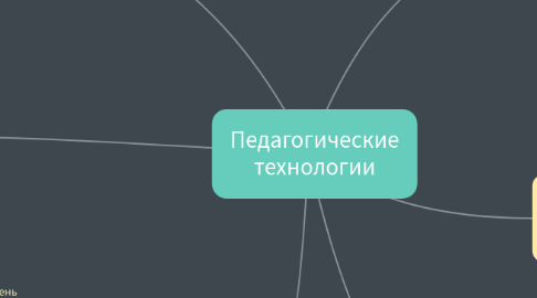 Mind Map: Педагогические технологии