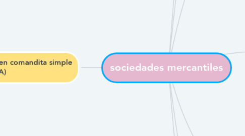Mind Map: sociedades mercantiles