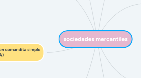 Mind Map: sociedades mercantiles