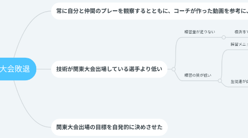 Mind Map: 市大会敗退