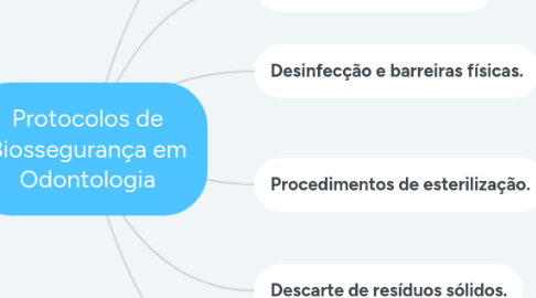 Mind Map: Protocolos de Biossegurança em Odontologia