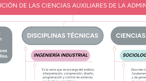 Mind Map: LA DISTRIBUCIÓN DE LAS CIENCIAS AUXILIARES DE LA ADMINISTRACIÓN