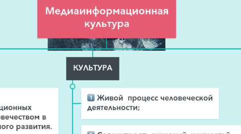 Mind Map: Медиаинформационная культура