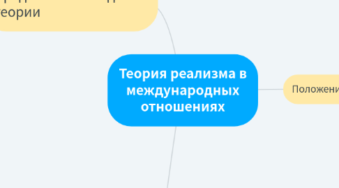 Mind Map: Теория реализма в международных отношениях