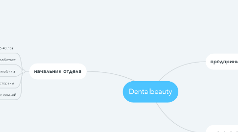 Mind Map: Dentalbeauty