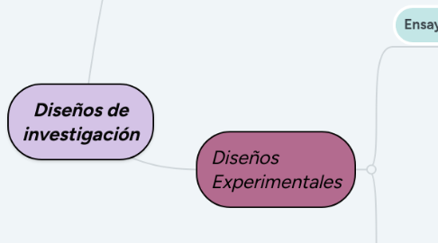 Mind Map: Diseños de investigación