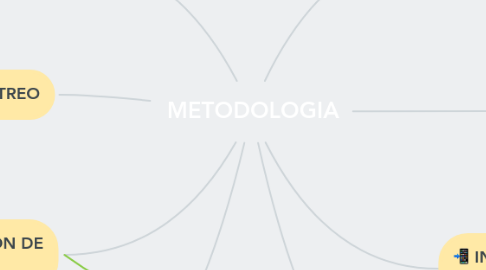 Mind Map: METODOLOGIA