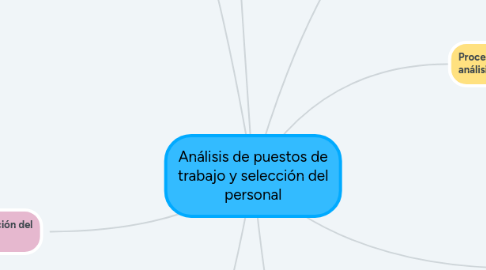 Mind Map: Análisis de puestos de trabajo y selección del personal