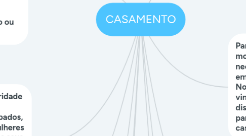 Mind Map: CASAMENTO