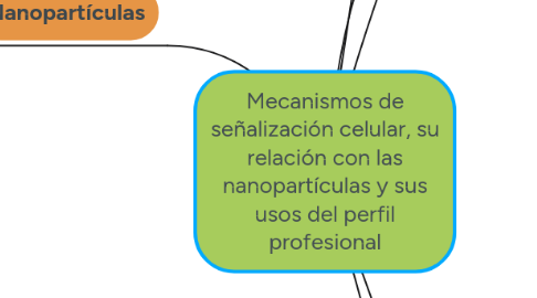Mind Map: Mecanismos de señalización celular, su relación con las nanopartículas y sus usos del perfil profesional
