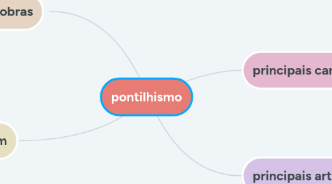 Mind Map: pontilhismo