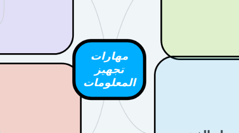 Mind Map: مهارات تجهيز المعلومات