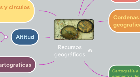 Mind Map: Recursos geográficos