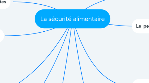 Mind Map: La sécurité alimentaire
