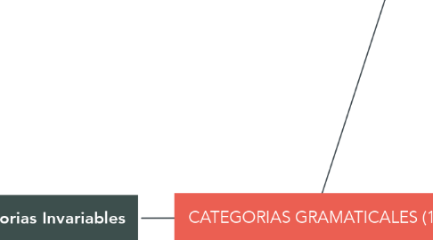 Mind Map: CATEGORIAS GRAMATICALES (1)