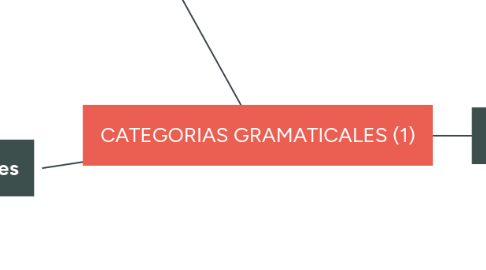 Mind Map: CATEGORIAS GRAMATICALES (1)