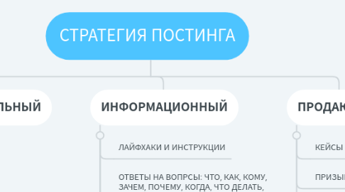 Mind Map: СТРАТЕГИЯ ПОСТИНГА
