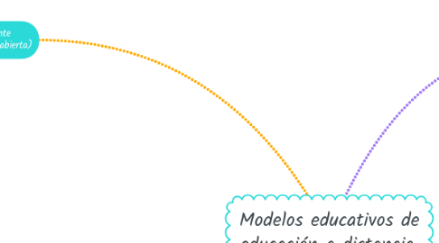 Mind Map: Modelos educativos de educación a distancia.