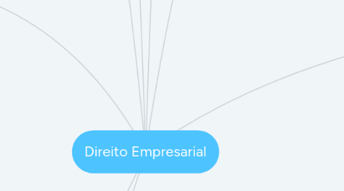 Mind Map: Direito Empresarial