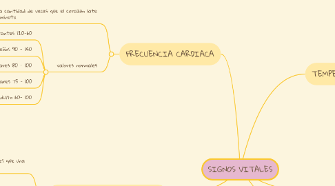 Mind Map: SIGNOS VITALES