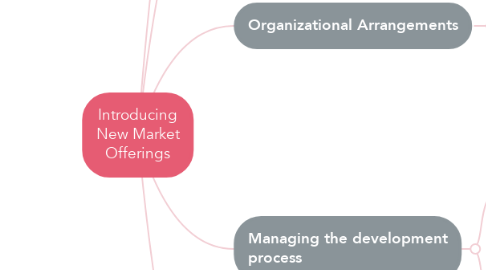 Mind Map: Introducing New Market Offerings