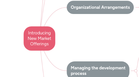 Mind Map: Introducing New Market Offerings