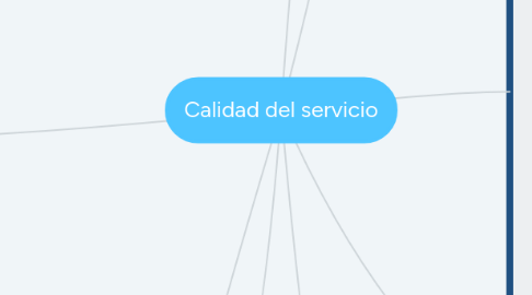 Mind Map: Calidad del servicio