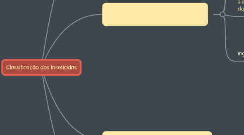 Mind Map: Classificação dos Inseticidas