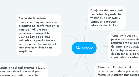 Mind Map: Muestreo