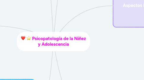 Mind Map: Psicopatología de la Niñez y Adolescencia